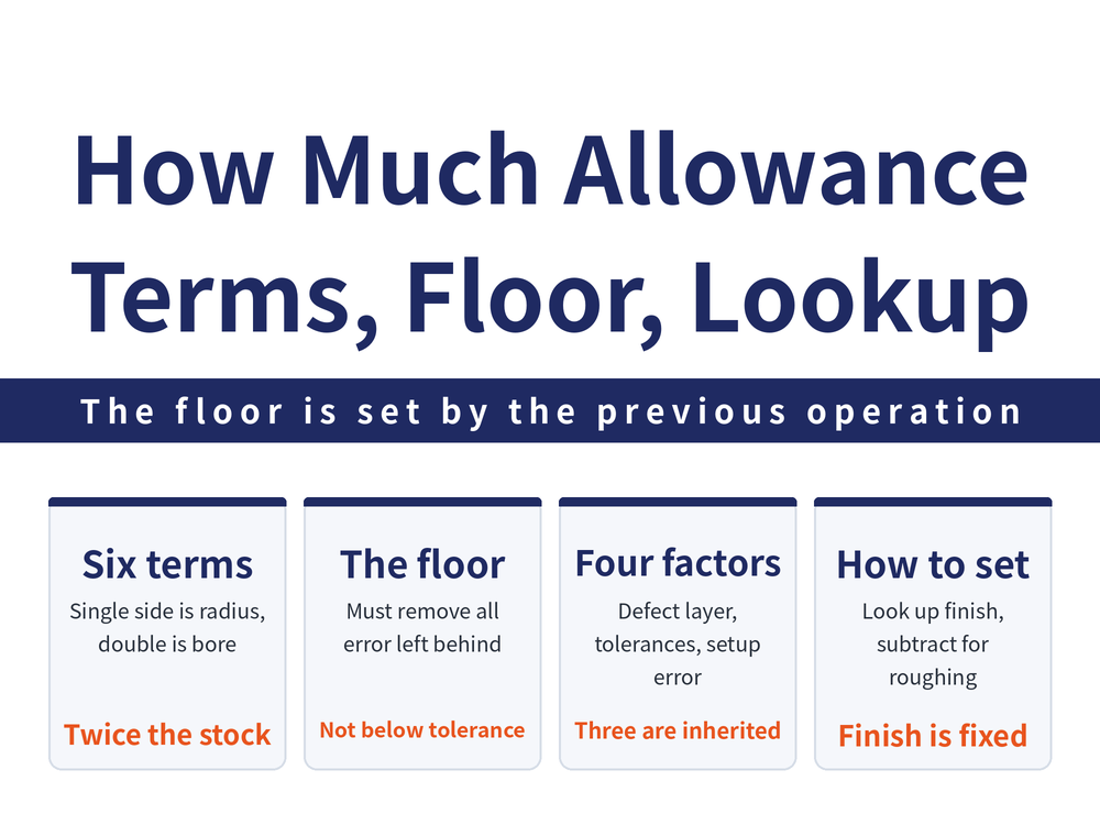 Machining allowance in four cards: terms card, total, operation, single-side and double-side allowance distinguished; lower bound card, allowance must not fall below the previous operation tolerances; four factors card, defect layer, previous dimensional tolerance, form and position tolerance, and setup error; table card, roughing allowance is obtained by subtraction