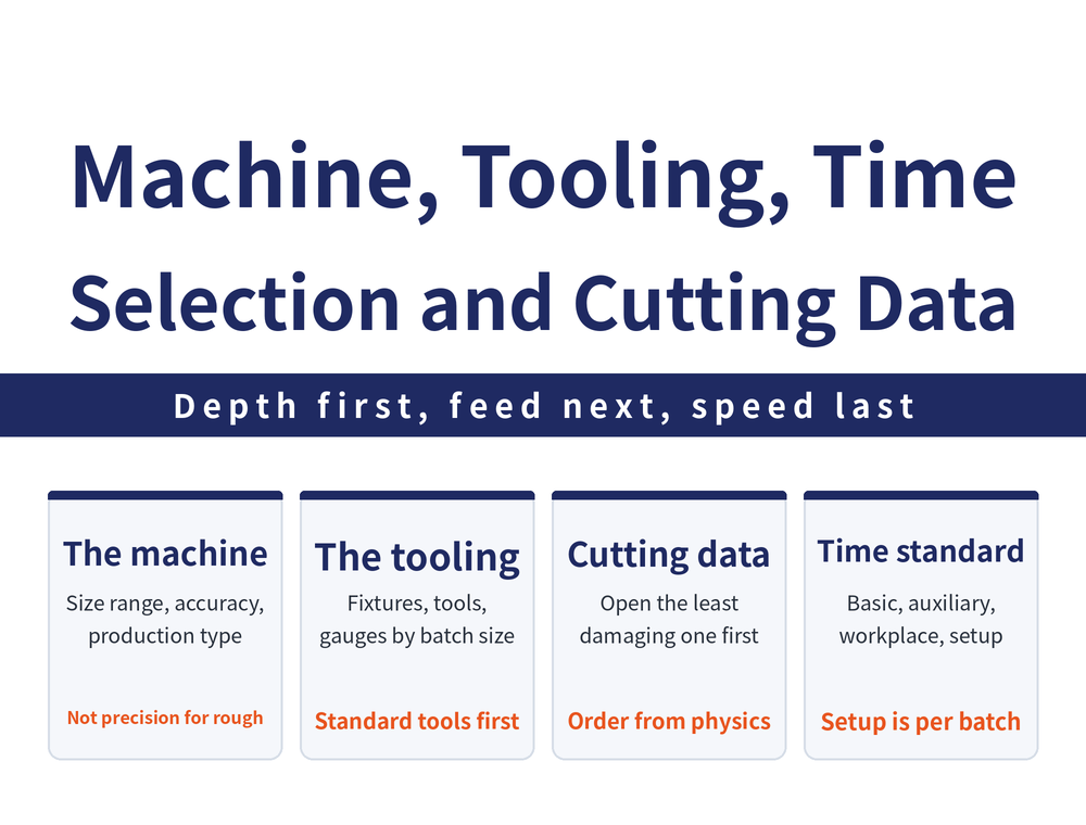 Machine tooling and time standards in four cards: machine card, size range, working accuracy and production type; tooling card, fixtures tools and gauges split by batch size; cutting data card, depth of cut then feed then speed; time standard card, basic, auxiliary, workplace, rest and setup components