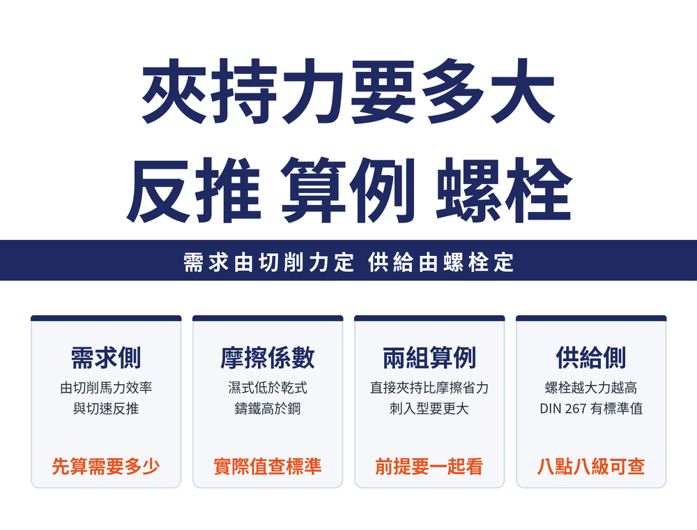 夾持力計算四張速覽卡:需求側卡,最大夾持力 Fsp 由切削馬力、傳動效率、切削速度與靜摩擦係數反推;摩擦係數卡,濕式低於乾式、鑄鐵對鑄鐵高於鋼對鋼,實際值查標準表;算例卡,直接夾持比依賴摩擦力省力、刺入型夾持所需力明顯較大;供給側卡,螺栓夾緊力隨規格加大,DIN 267 的 8.8 級螺絲有標準值可查