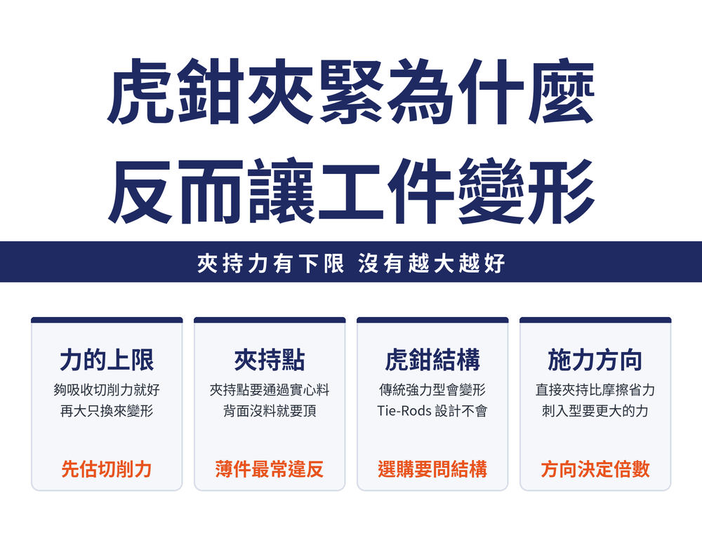 虎鉗夾持變形四張速覽卡:夾持力上限卡,夠吸收切削力就好、再大只換來變形;夾持點卡,夾持點必須通過工件實心部位;虎鉗結構卡,自由式靠斜面、強力型分傳統與 Tie-Rods 兩種;施力方向卡,直接夾持比依賴摩擦力省力