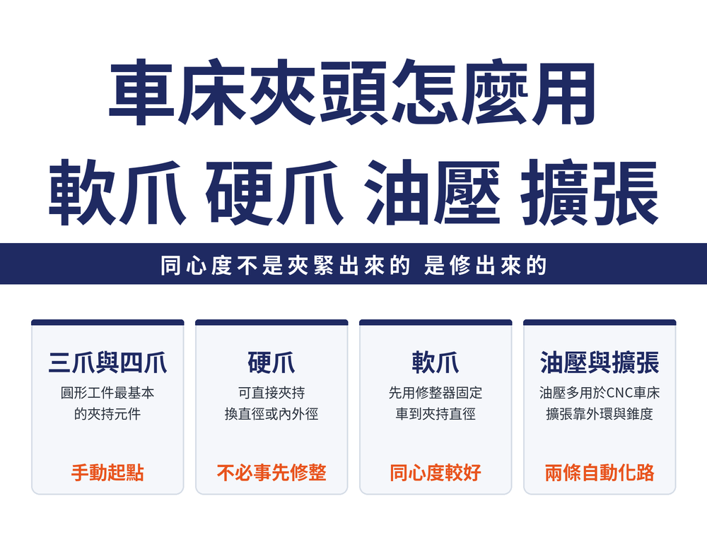 車床夾頭四張速覽卡:三爪與四爪卡,圓形工件最基本的夾持元件;硬爪卡,可直接夾持、換直徑或內外徑,不必事先修整;軟爪卡,先用修整器固定再車到夾持直徑,同心度較好;油壓與擴張卡,油壓多用於 CNC 車床、擴張靠外環與錐度