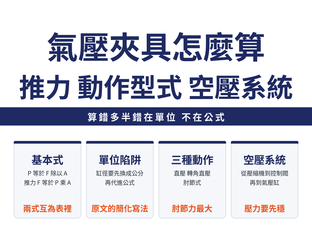 氣壓夾具四張速覽卡:推力公式卡,P 等於 F 除以 A、推力 F 等於 P 乘以受力面積;單位陷阱卡,來源算例的缸徑 dk 要先換成公分再代入;動作型式卡,直壓式、轉角直壓式、肘節式三種夾緊氣壓缸;空壓系統卡,空氣壓縮機、三點組合、方向控制閥、減壓閥與流量控制閥