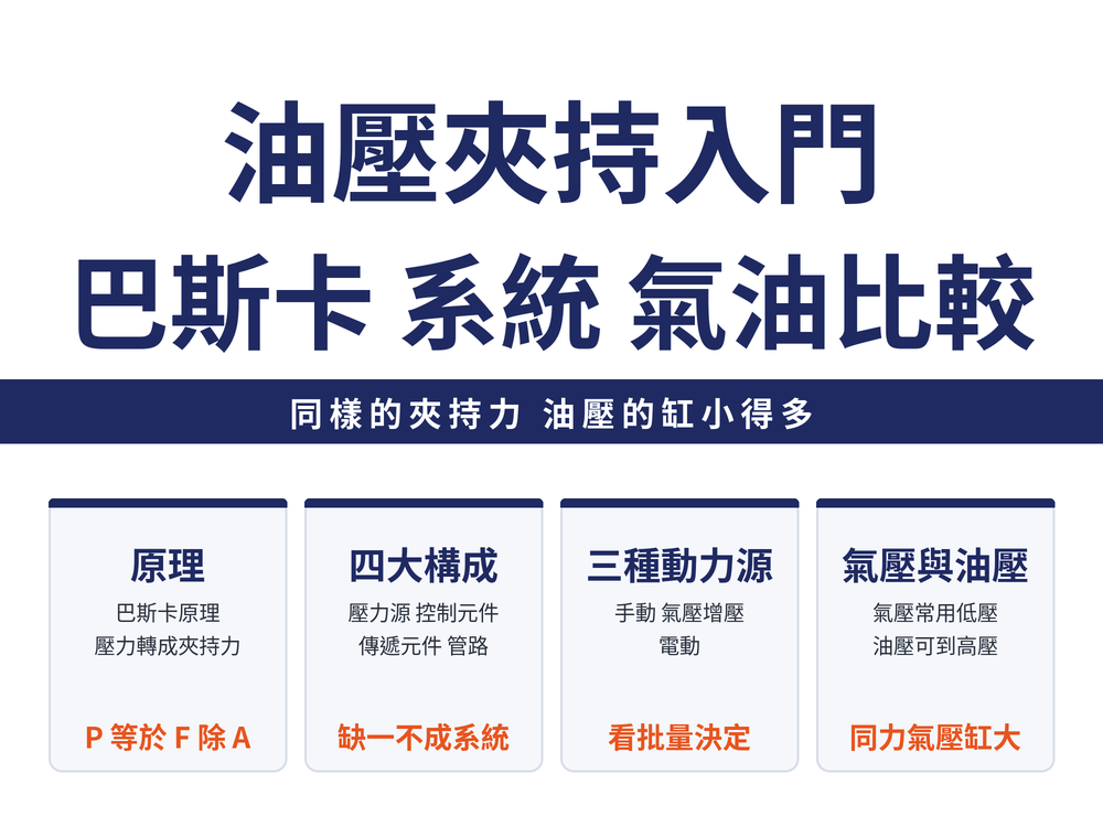 油壓夾持入門四張速覽卡:原理卡,巴斯卡原理 P=F/A、以油壓缸把壓力轉成夾持力;系統卡,壓力源、控制元件、動力傳遞元件、管路接頭與監視裝置四大構成;動力源卡,手動式、氣壓式增壓器、電動式三種幫浦依批量選;比較卡,氣壓常用 7bar、油壓可到 500bar,同夾持力下體積較大