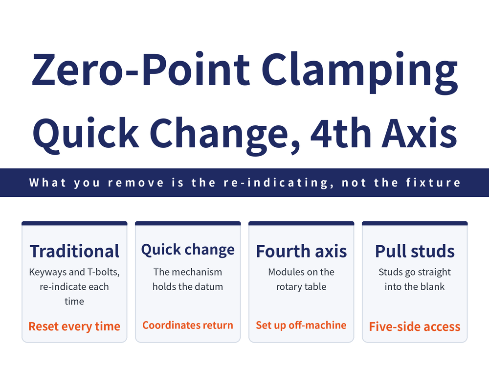Four quick cards on zero-point clamping systems: conventional mounting card, locating keys plus T-slot bolts and a fresh edge-find and G54-G59 setting on every change; quick changeover card, hydraulically driven, location handled by the mechanism, offsets return automatically; 4th axis card, quick-change element on the rotary table for outside preparation and fast in-machine swaps; pull stud card, studs fitted directly under the blank with no fixture body, 5-side access, studs reused on new parts