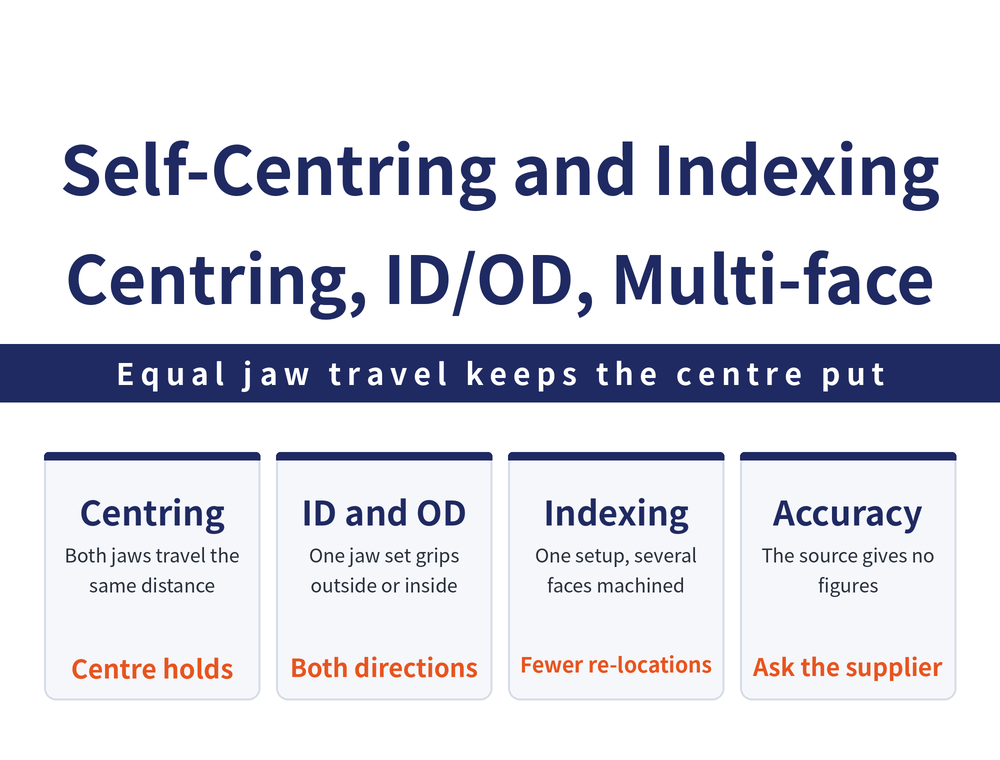Four quick cards on self-centring and indexing-table fixtures: centring mechanism card, the two jaws travel the same distance when the hydraulic cylinder drives the fixture; internal and external card, the same jaw mechanism can grip an outside diameter or expand inside a bore; indexing table card, one setup covers several faces, with an NC indexing table plus a manual fixture completing three faces; accuracy card, centring and indexing accuracy figures are not given by the source, follow the maker specification