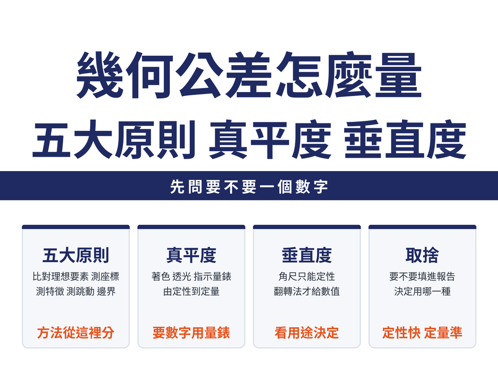 幾何公差檢測速覽四張卡:原則卡,五大檢測原則分別是與理想要素比較、測量座標值、測量特徵參數、測量跳動、控制實效邊界;真平度卡,著色法、透光法、指示量錶法由定性到定量;垂直度卡,角尺與圓柱角尺只能定性,指示量錶翻轉法才給得出數值;取捨卡,要不要一個數字決定用哪一種方法