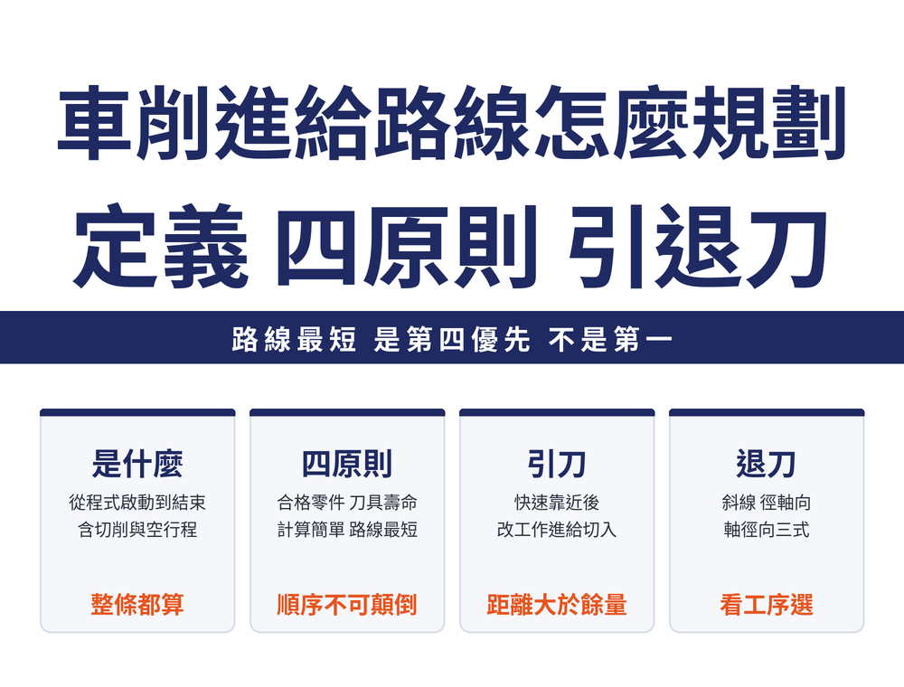 車削進給路線規劃四張速覽卡：定義卡，從程式啟動到程式結束的整條路徑，含切削與空行程；四原則卡，合格零件、刀具壽命、計算簡單、路線最短；引刀卡，G0 快速靠近後改工作進給切入，距離至少大於加工餘量；退刀卡，斜線退刀用於外圓偏刀、徑-軸向用於切槽、軸-徑向用於搪孔