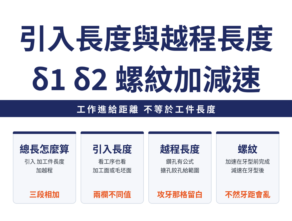 引入長度與越程長度速覽四張卡:公式卡,工作進給距離等於引入長度 δ1 加工件加工長度 L 加越程長度 δ2;引入長度卡,鑽孔搪孔鉸孔攻螺紋分加工表面與毛坯表面兩欄的參考值;越程長度卡,鑽孔為 d/3 加 3 到 8 的公式、搪孔 5 到 10、鉸孔 10 到 15;螺紋卡,δ1 讓加速在牙型之前完成、δ2 讓減速發生在牙型之後