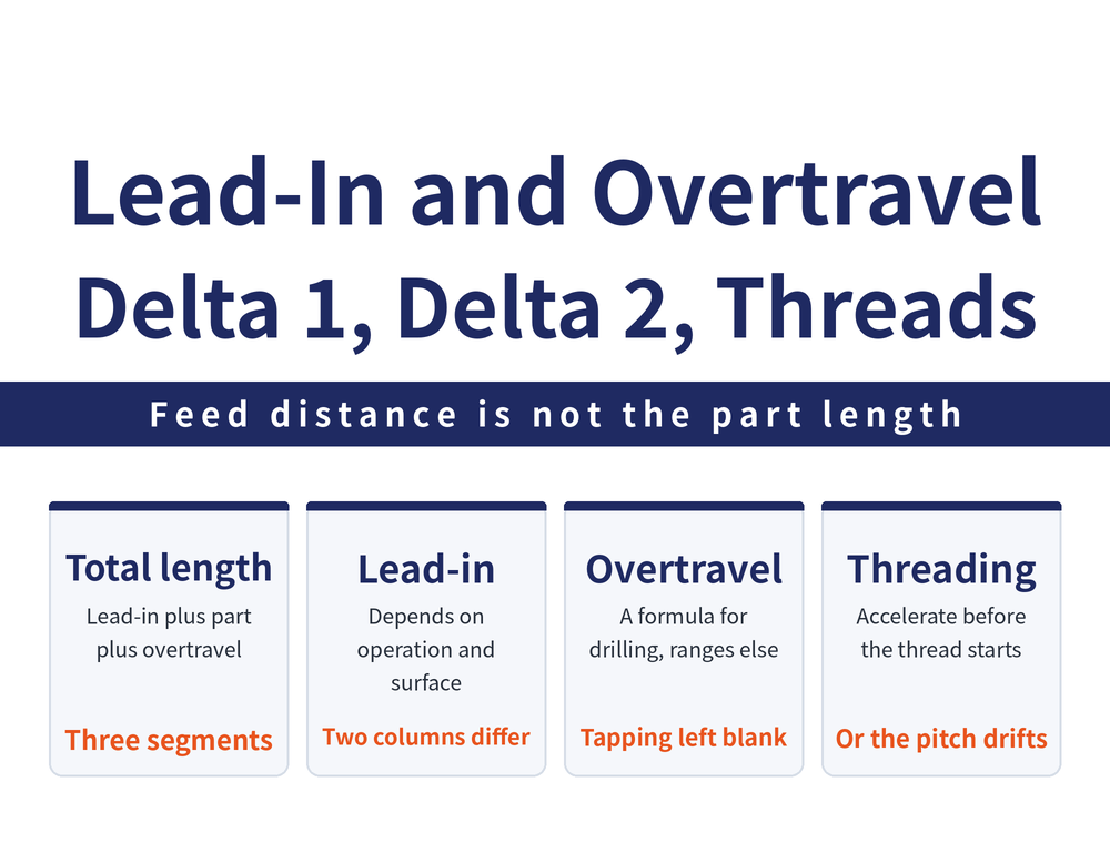 Four quick cards on lead-in and overtravel allowances: formula card, working feed distance equals lead-in length delta 1 plus workpiece machining length L plus overtravel length delta 2; lead-in card, reference values for drilling, boring, reaming and tapping split into machined surface and blank surface columns; overtravel card, drilling is d/3 plus 3 to 8, boring 5 to 10, reaming 10 to 15; thread card, delta 1 completes acceleration before the thread form starts and delta 2 puts deceleration after it ends