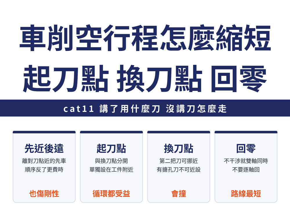 車削空行程速覽四張卡:先近後遠卡,離對刀點近的先車,順序反了會拉長空行程又先削弱剛性;起刀點卡,起刀點與換刀點分離,單獨設在靠近工件處,粗車循環的快速移動與切削進給空行程都縮短;換刀點卡,第二把刀之後可往工件挪近,刀架上有搪孔刀時一律不可近設;回零卡,不干涉的前提下改用 X、Z 雙軸同時回零,路線最短
