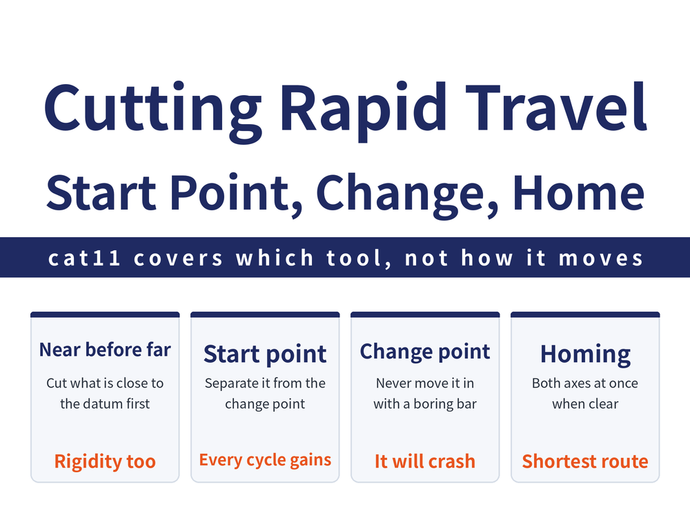 Four quick cards on turning rapid travel: near-before-far card, cut the features nearest the tool setting point first, the reverse order lengthens rapid travel and weakens rigidity early; start point card, separate the start point from the tool change point and set it close to the workpiece so both rapid and feed travel in a roughing cycle shrink; tool change point card, from the second tool onward it can move closer, but never with a boring bar in the turret; return-to-zero card, where no interference occurs use a simultaneous X and Z return, the shortest route
