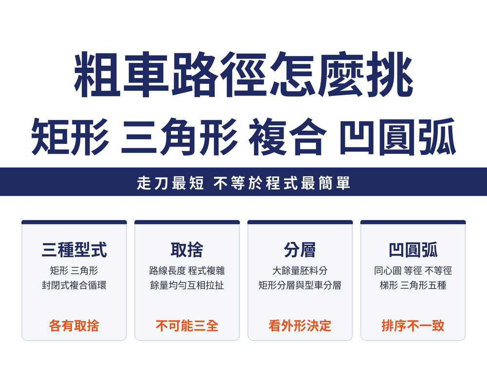 粗車路徑選型四張卡:三型式卡,矩形循環、三角形循環、封閉式複合循環三種粗車進給路線;取捨卡,走刀路線長度、程式段複雜度、精車餘量均勻性三者互相拉扯;分層卡,大餘量胚料分矩形分層與型車分層兩種路徑;凹圓弧卡,同心圓、等徑圓弧、不等徑圓弧、梯形、三角形五種切削路線的排序比較