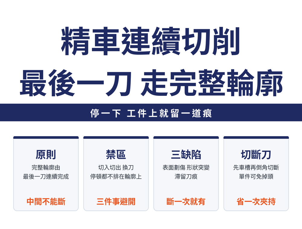 精車連續切削四張卡:原則卡,完整輪廓由最後一刀連續加工而成;禁區卡,切入切出、換刀、停頓不排在連續輪廓上;缺陷卡,表面劃傷、形狀突變、滯留刀痕;切斷刀卡,先車槽再倒角切斷,單件小批可直接車外圓避免掉頭誤差