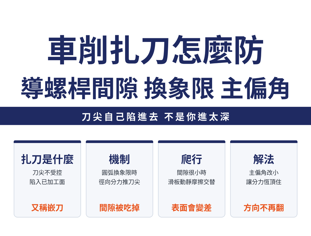 車削扎刀防治四張卡:名詞卡,扎刀又稱嵌刀,指刀尖不受控陷入已加工表面;機制卡,圓弧換象限時徑向分力 Px 把刀尖推進工件,嵌入量理論上等於導螺桿傳動間隙量 e;爬行卡,間隙很小時橫向滑板在動靜摩擦過渡下產生爬行,表面品質下降;解法卡,主偏角由 100 到 105 度改為 10 到 15 度,讓分力恆頂住導螺桿