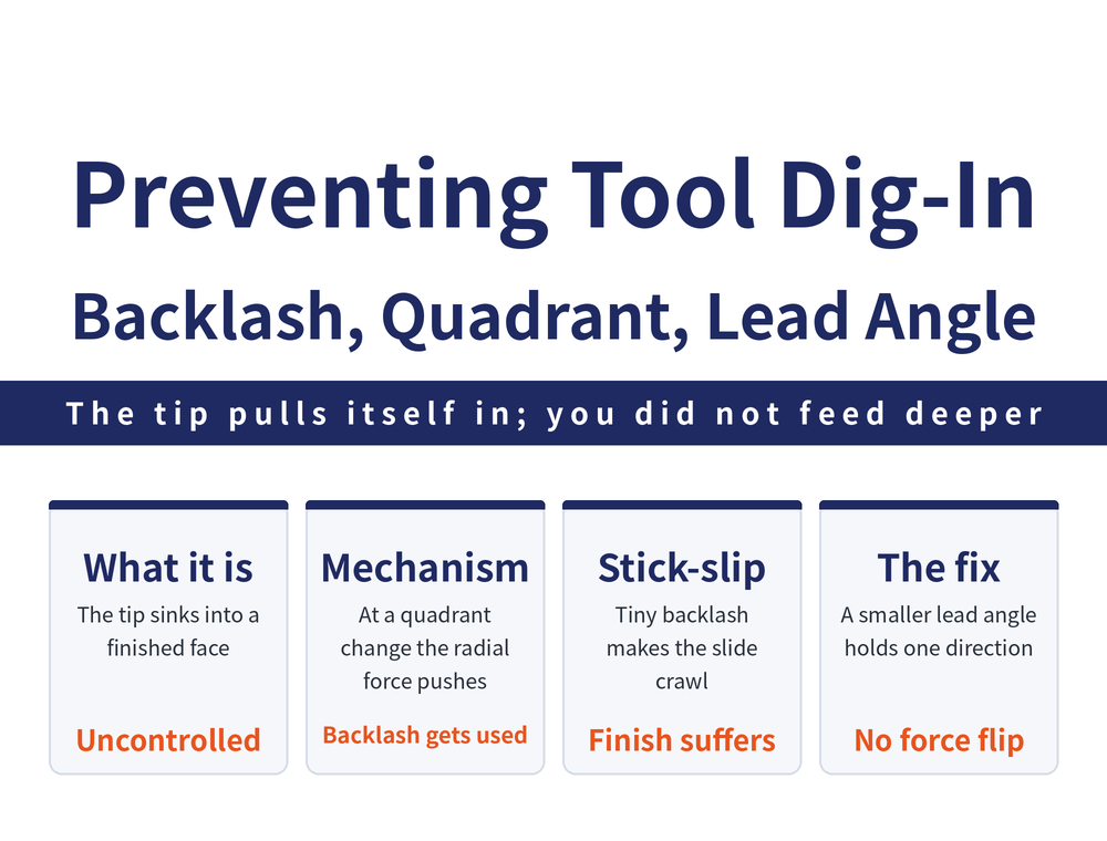 Four quick cards on preventing turning dig-in: term card, dig-in means the tool nose sinks into the finished surface out of control; mechanism card, at an arc quadrant change the radial force component Px pushes the nose into the part and the depth of the bite theoretically equals the leadscrew drive backlash e; crawl card, with small backlash the cross slide crawls under the static to dynamic friction transition and surface quality drops; fix card, changing the lead angle from 100 to 105 degrees to 10 to 15 degrees keeps the force pressed against the leadscrew
