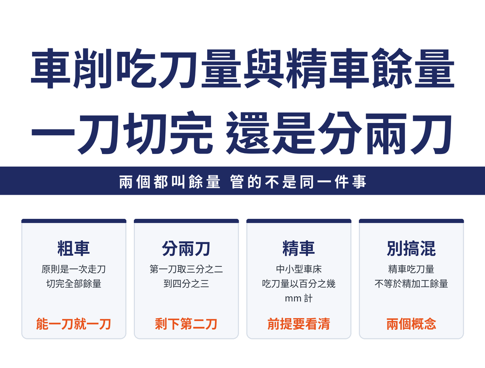 車削吃刀量與精車餘量四張卡:粗車卡,原則是一次走刀切完全部餘量 ap 等於單邊加工餘量 A;分刀卡,要分兩刀時第一刀 ap1 取 A 的三分之二到四分之三、第二刀 ap2 取四分之一到三分之一;精車卡,中小型車床精車 ap 取 0.05 到 0.08 mm、半精車取 1 到 2 mm;餘量卡,精加工餘量是另一個概念,車削內外圓經驗估算法一般取 0.2 到 0.5 mm