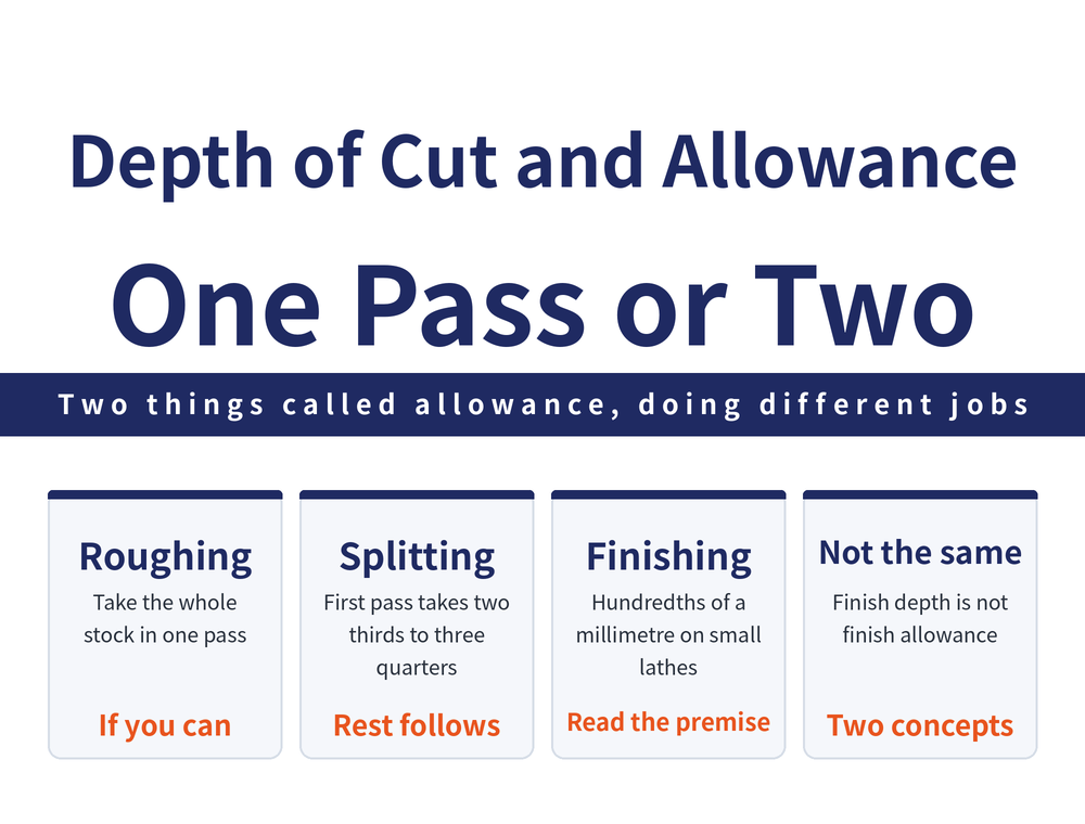 Four quick cards on turning depth of cut and finish allowance: rough turning card, the rule is to remove the whole allowance in a single pass, ap equals the unilateral machining allowance A; split pass card, when two passes are needed the first takes ap1 of two thirds to three quarters of A and the second takes ap2 of one quarter to one third; finish turning card, on small and medium lathes finish turning ap is 0.05 to 0.08 mm and semi-finish turning 1 to 2 mm; allowance card, finishing allowance is a separate concept, empirical estimation for turning outside and inside diameters gives 0.2 to 0.5 mm