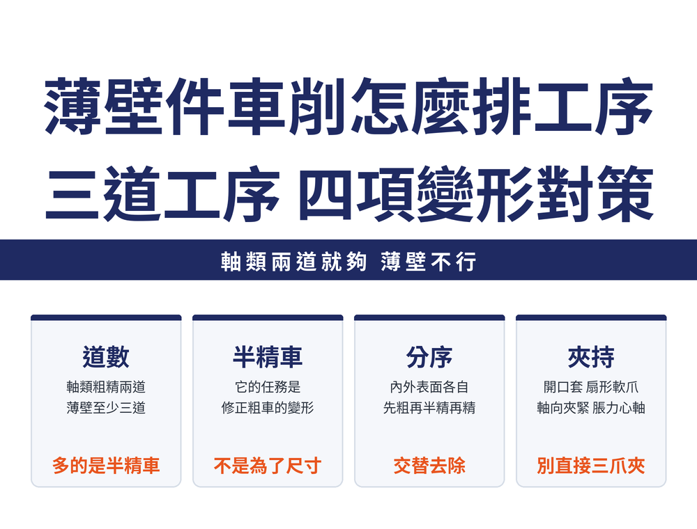 薄壁件車削工序速覽四張卡:道數卡,軸類粗精兩道、薄壁至少粗車半精車精車三道,半精車修正粗車變形;分序卡,內外表面各自先粗再半精,逐步均勻去除;對策卡,夾持接觸面積、切削熱、餘量大處優先、素材內應力四項;夾持卡,開口套、扇形軟爪、軸向夾緊、脹力心軸取代普通三爪直接夾