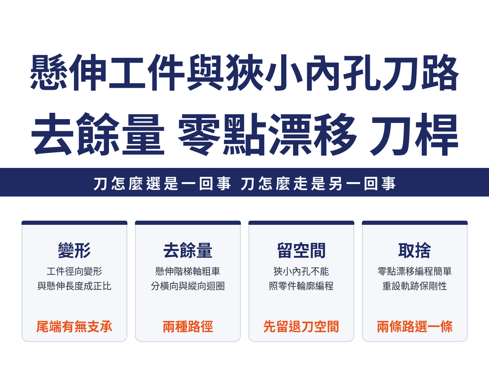 懸伸工件與狹小內孔刀路速覽四張卡:變形卡,工件徑向變形與懸伸長度成正比,尾端無支承與尾端帶頂針兩種形式;去餘量卡,懸伸階梯軸粗車分橫向迴圈與縱向迴圈兩種路徑;空間卡,狹小內孔不能照零件輪廓編程,必須先留退刀空間,搪刀桿有四條幾何限制式;取捨卡,零點漂移編程簡單但逼小刀桿,依輪廓重設軌跡編程難但保剛性與效率