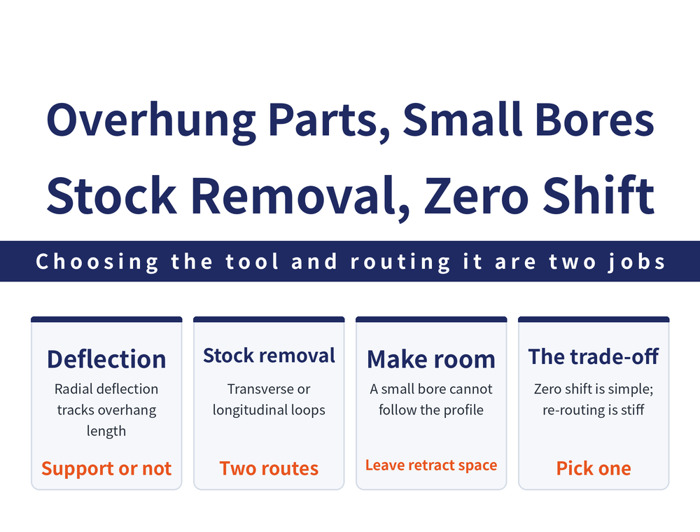 Four quick cards on toolpaths for overhung workpieces and small bores: deflection card, radial deflection of the workpiece is proportional to overhang length, with tail unsupported or supported by a centre; stock removal card, roughing an overhung stepped shaft uses either a transverse loop or a longitudinal loop; space card, a small bore cannot be programmed straight off the part profile, retract space must be left and the boring bar obeys four geometric constraints; trade-off card, zero-point drift is simple to program but forces a thinner bar, a purpose-designed contour path is harder to program but keeps rigidity and efficiency