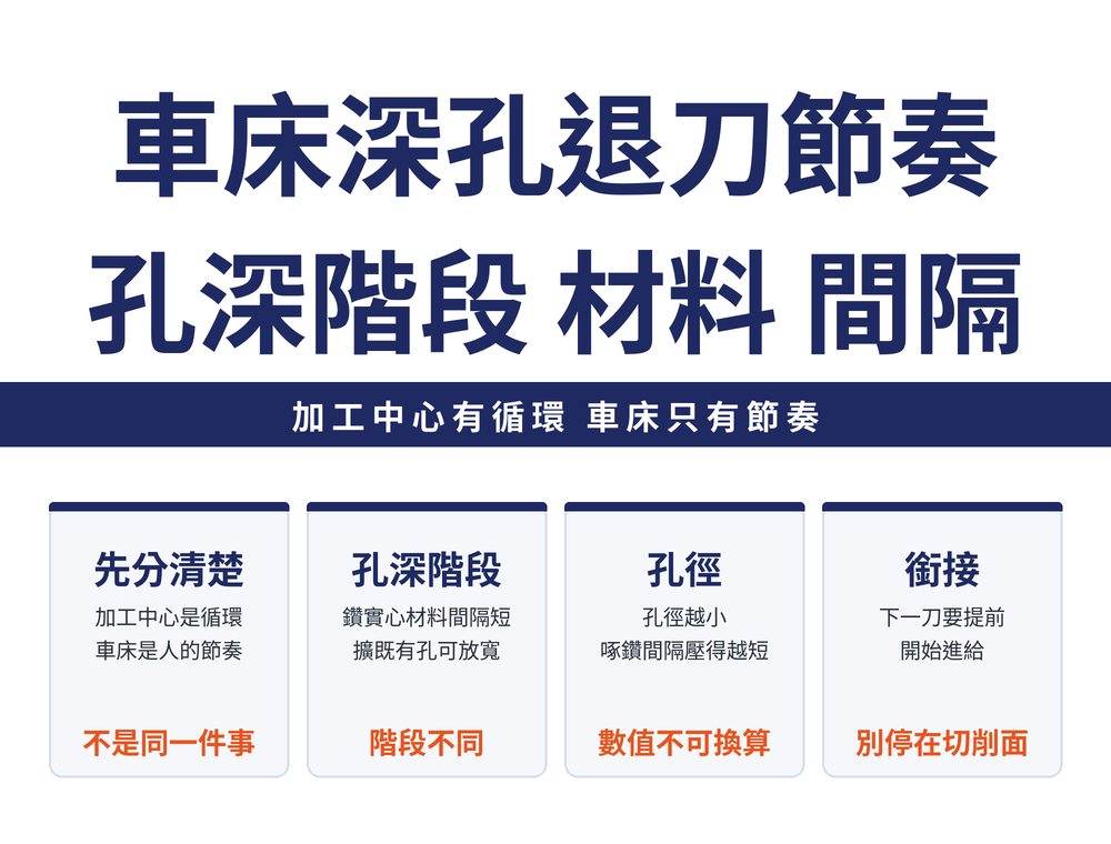 車床深孔退刀節奏四張卡:分界卡,加工中心是循環指令、車床接長鑽桿是人決定的節奏;階段卡,鑽實心材料的間隔短、擴既有孔的間隔可放寬;孔徑卡,孔徑越小啄鑽間隔壓得越短;銜接卡,下一刀要在前一次深度前約 1 mm 就開始進給,不可讓鑽尖停在待切削表面