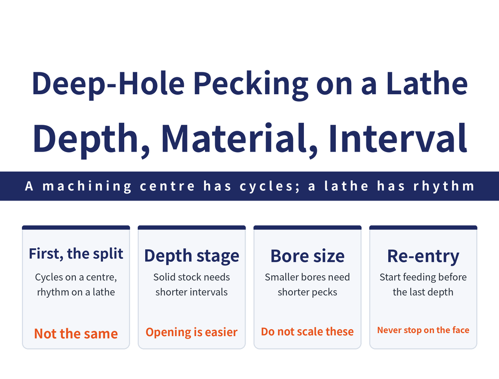 Four quick cards on lathe deep-hole peck rhythm: scope card, a machining centre runs a canned cycle while a lathe with an extension bar runs an operator-judged rhythm; stage card, drilling solid material needs a short interval while enlarging an existing hole allows a longer one; diameter card, the smaller the hole the shorter the peck interval; re-engagement card, start the next feed about 1 mm before the previous depth and never let the drill point dwell on the surface to be cut