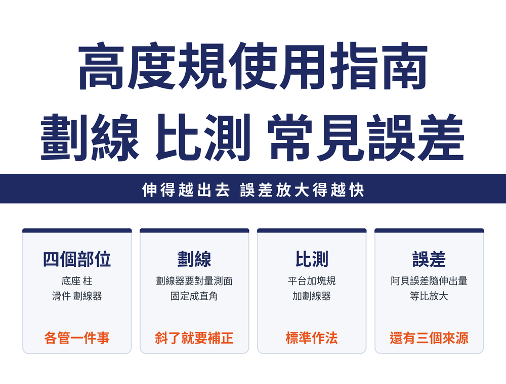 高度規使用指南四張卡:構造卡,底座、柱、滑件、劃線器四個部位各管什麼;劃線卡,劃線器對量測面要固定成直角,換槓桿式量錶時讀值要乘 cos θ;比測卡,精密平台加塊規加劃線器是 JIS B 7517 定義高度量測誤差的標準作法;誤差卡,阿貝誤差隨劃線器伸出量 h 等比放大,底座浮動與柱直角度、溫度是另外三個來源