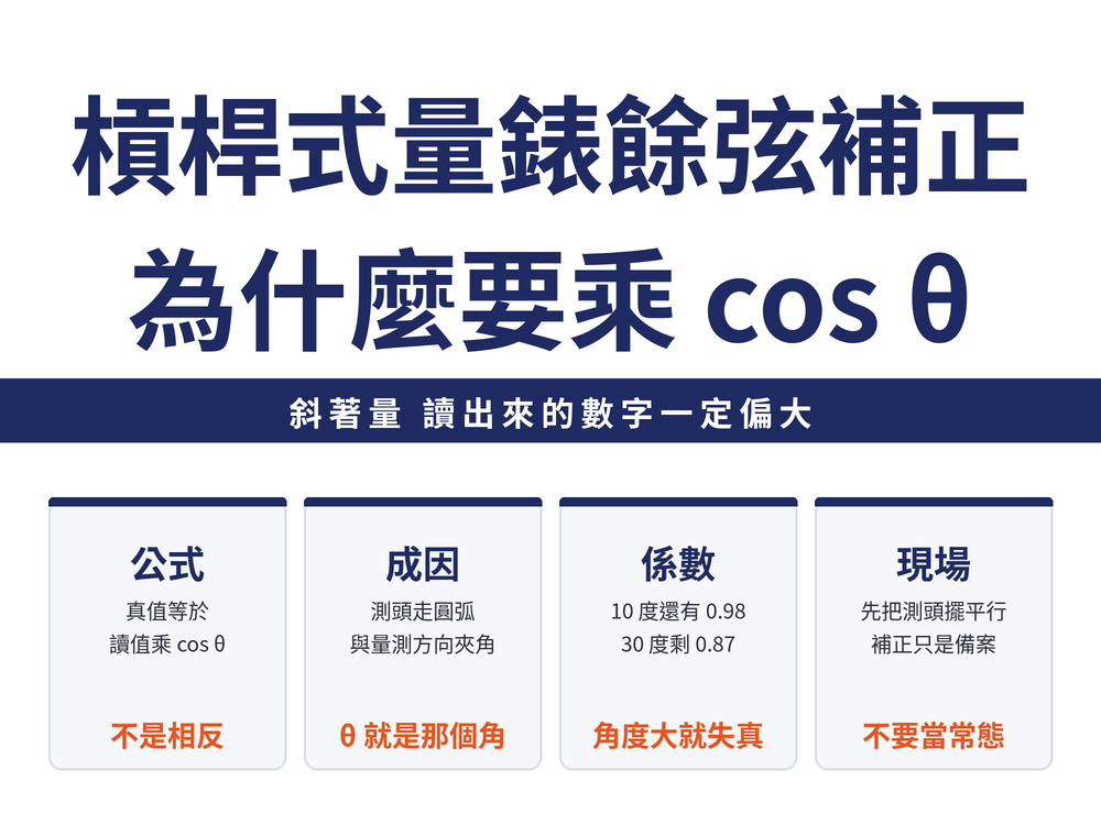 槓桿式量錶餘弦補正四張卡:公式卡,真值等於讀值乘上 cos theta;成因卡,測頭走圓弧,瞬間移動方向與量測方向夾角 theta;係數卡,10 度 0.98、20 度 0.94、30 度 0.87、40 度 0.77、50 度 0.64、60 度 0.50;現場卡,把測頭擺到接近平行於量測面,補正是備案不是常態