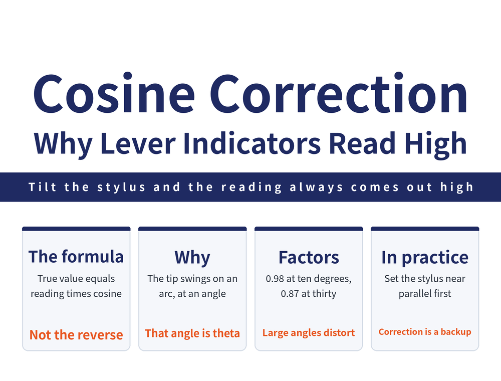 Four quick cards on lever indicator cosine correction: formula card, true value equals reading multiplied by cos theta; cause card, the stylus travels an arc so its instantaneous direction of travel sits at angle theta to the measuring direction; factor card, 10 degrees 0.98, 20 degrees 0.94, 30 degrees 0.87, 40 degrees 0.77, 50 degrees 0.64, 60 degrees 0.50; shop floor card, set the stylus close to parallel with the measured face, correction is the fallback and not the routine
