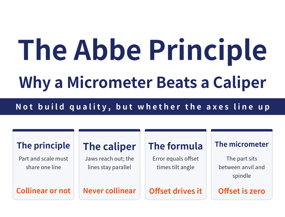 Four quick cards on the Abbe principle: definition card, the measuring direction of the workpiece and of the standard scale must lie on one straight line; caliper card, the jaws reach out sideways so the measuring line runs parallel to the main scale but not collinear with it, separated by an offset h; formula card, error f equals h times the angular deviation theta, larger h means larger error; micrometer card, the workpiece is held between anvil and spindle so the measuring axis coincides with the screw axis and the offset is zero