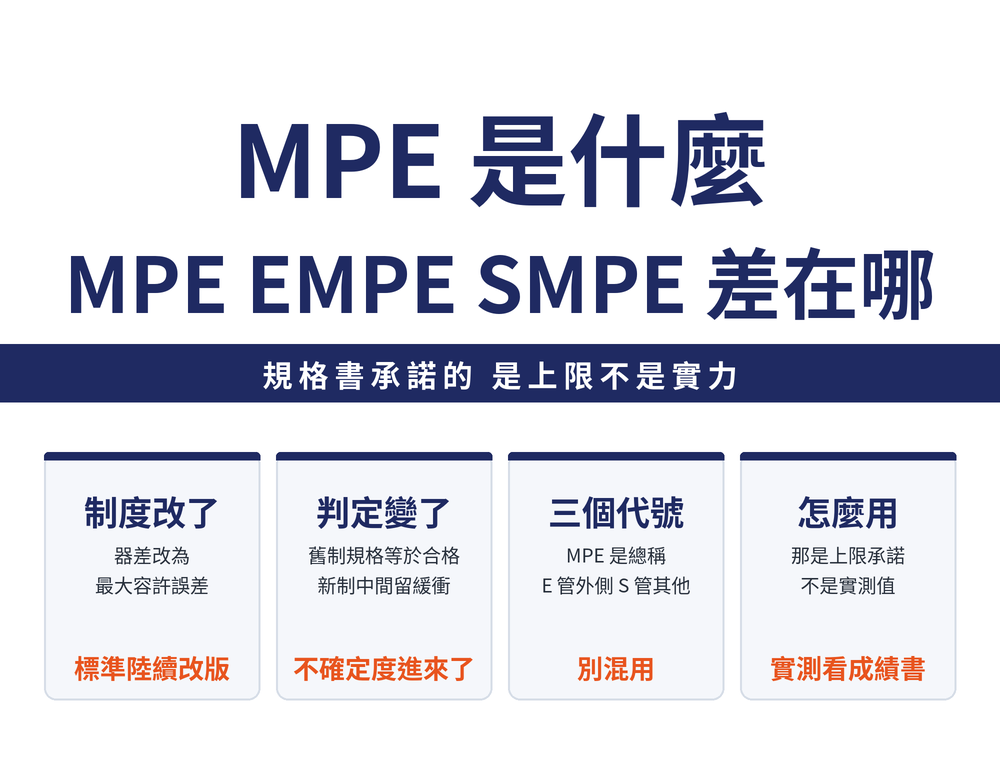 MPE 制度四張卡：改版卡，游標卡尺 JIS B 7507 於 2016 年、高度計 B 7517 與深度計 B 7518 於 2018 年把器差改為最大容許誤差；判定卡，舊制規格範圍等於合格範圍，新制兩者之間留有不確定度 U 的緩衝帶；代號卡，MPE 是總稱、EMPE 管外側量測、SMPE 管外側以外的量測；用法卡，規格書上的數字是上限承諾，不是實測值