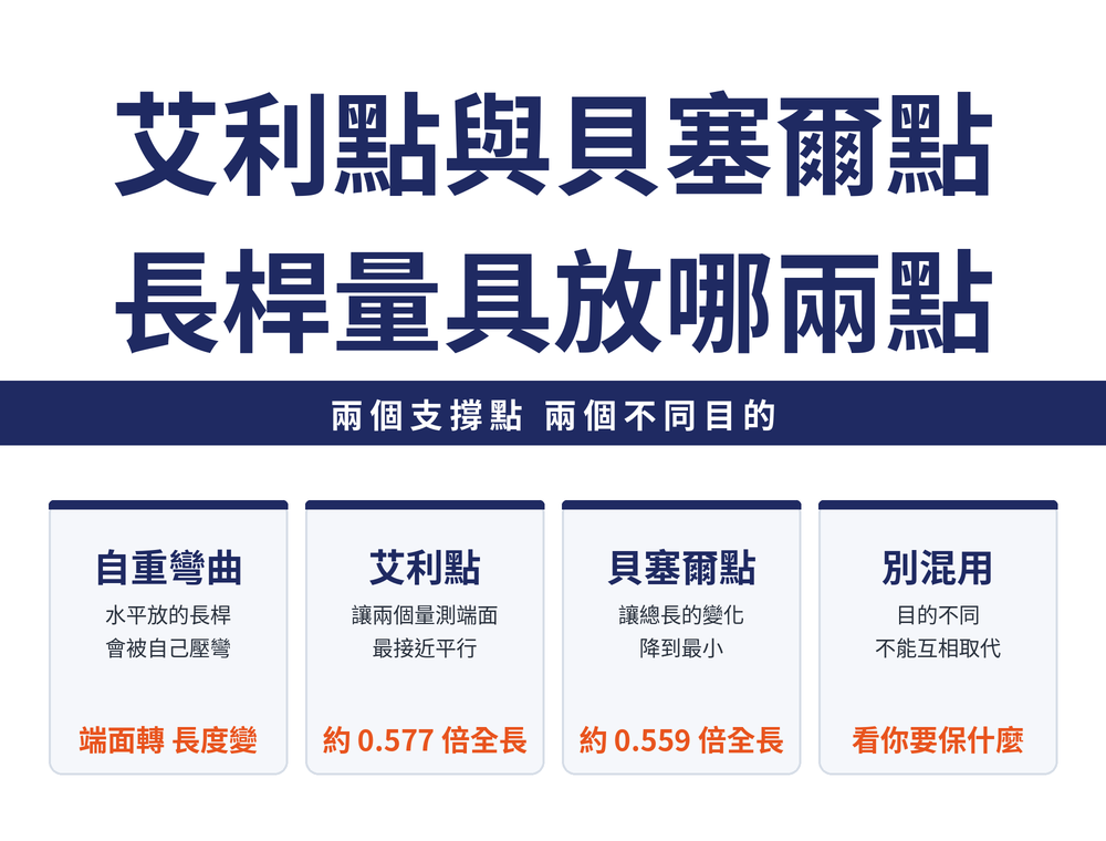 長桿量具支撐與傾斜誤差速覽四張卡:自重彎曲卡,水平放置的長條量具會因本身重量下垂,端面轉動且總長改變;艾利點卡,兩支撐點間距約 0.577 倍全長,目的是讓兩個量測端面最接近平行;貝塞爾點卡,兩支撐點間距約 0.559 倍全長,目的是讓量具總長的變化最小;傾斜誤差卡,棒型內徑量具橫跨大孔傾斜時,誤差等於根號下孔徑平方加減傾斜量平方再減去孔徑