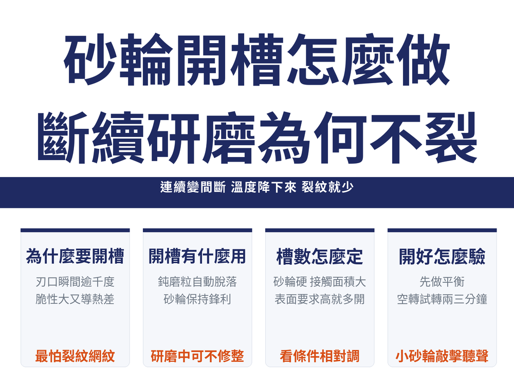 砂輪開槽斷續研磨首圖:標題〈砂輪開槽怎麼做／斷續研磨為什麼不裂〉,導線帶〈連續變間斷 溫度降下來 裂紋就少了〉;四張卡——為什麼要開槽(刃口瞬間逾千度／脆性大又導熱差／最怕裂紋網紋)、開槽有什麼用(磨鈍的磨粒會自動脫落／砂輪保持鋒利／研磨中可不修整)、槽數怎麼定(砂輪硬 接觸面積大／表面要求高就開多／看條件相對調)、開好怎麼驗(先平衡／空轉試轉兩三分鐘／小砂輪可敲擊聽聲)