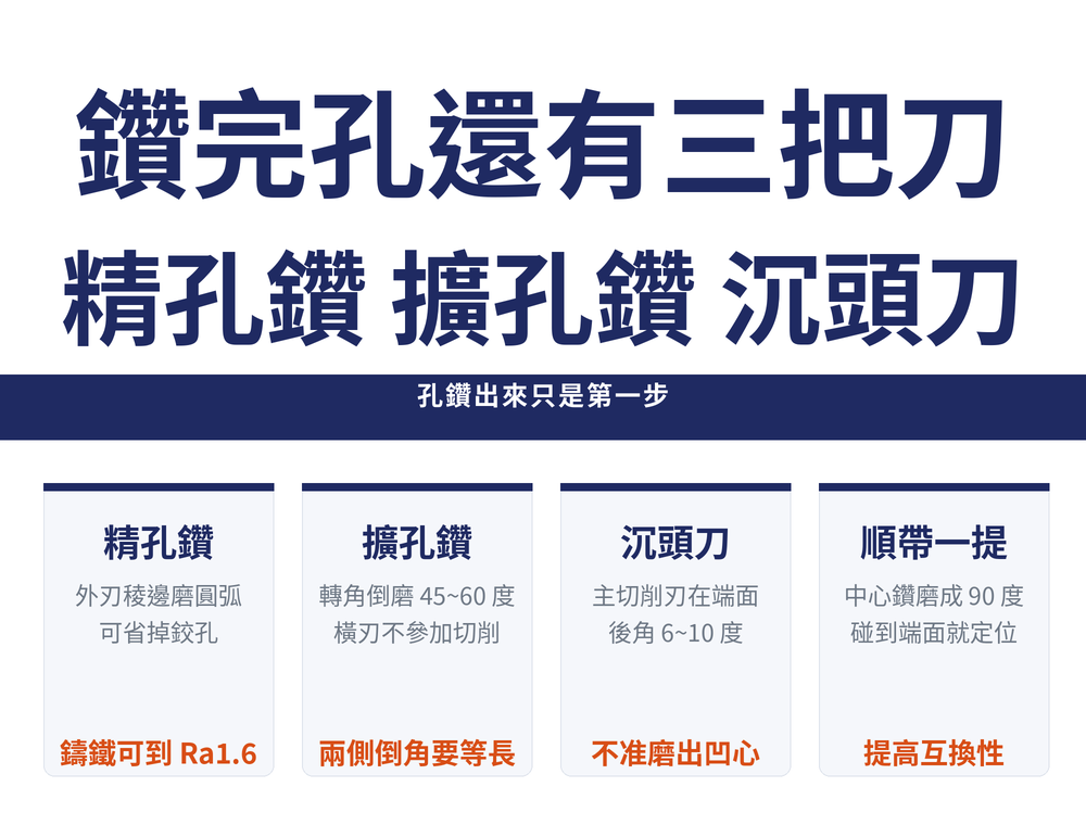 鑽完孔還有三把刀首圖:主標〈鑽完孔還有三把刀／精孔鑽 擴孔鑽 沉頭刀〉,導線帶〈孔鑽出來只是第一步〉;四張速覽卡——精孔鑽(外刃稜邊磨圓弧／可省掉鉸孔／橘字:鑄鐵可到 Ra1.6)、擴孔鑽(轉角倒磨 45~60 度／橫刃不參加切削／橘字:兩側倒角要等長)、沉頭刀(主切削刃在端面／後角 6~10 度／橘字:不准磨出凹心)、順帶一提(中心鑽磨成 90 度／碰到端面就定位／橘字:提高互換性)