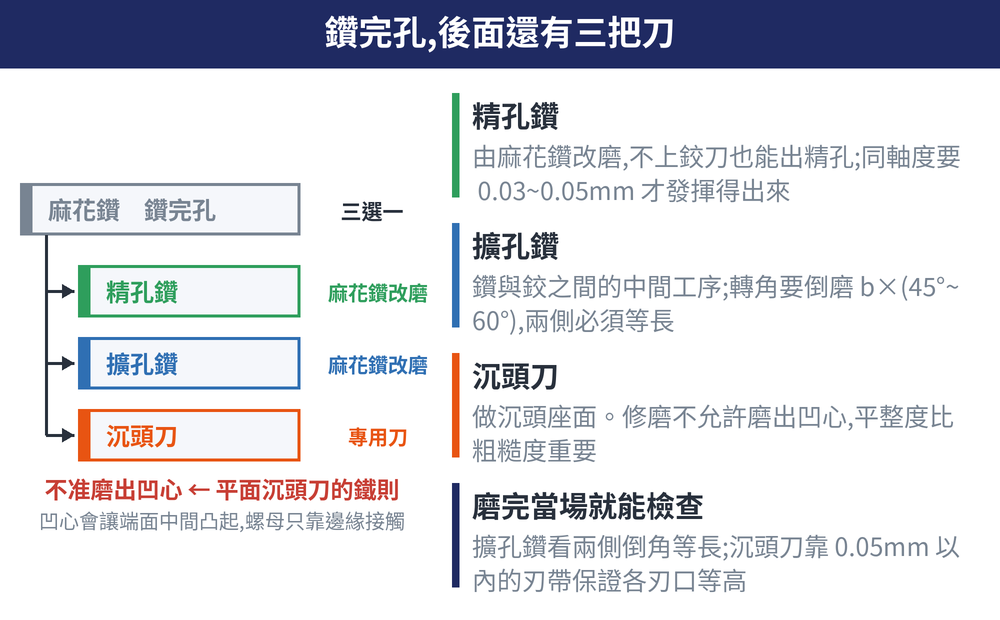 鑽完孔,後面還有三把刀 概念圖:精孔鑽(由麻花鑽改磨,不上鉸刀也能出精孔;同軸度要 0.03~0.05mm 才發揮得出來)、擴孔鑽(鑽與鉸之間的中間工序;轉角要倒磨 b×(45°~60°),兩側必須等長)、沉頭刀(做沉頭座面。修磨不允許磨出凹心,平整度比粗糙度重要)、磨完當場就能檢查(擴孔鑽看兩側倒角等不等長;沉頭刀靠 0.05mm 以內的刃帶保證各刃口等高)
