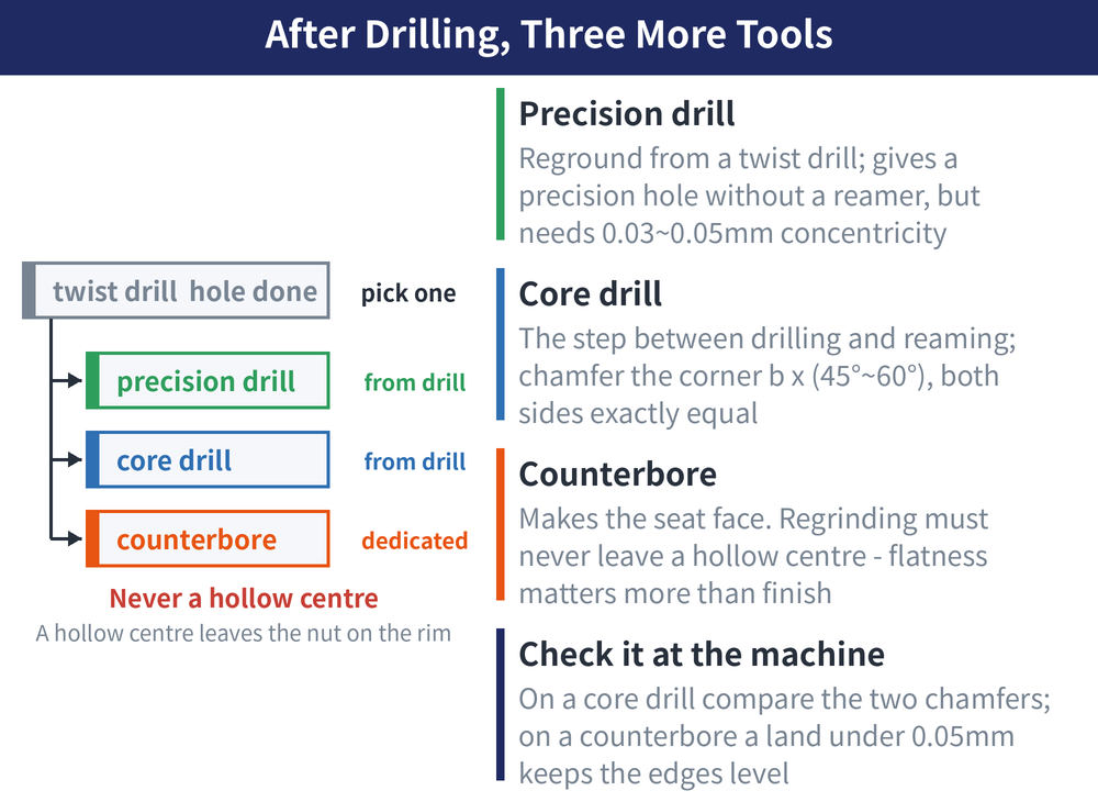 After Drilling, Three More Tools — diagram: Precision drill (Reground from a twist drill; gives a precision hole without a reamer, but needs 0.03~0.05mm concentricity); Core drill (The step between drilling and reaming; chamfer the corner b x (45°~60°), both sides exactly equal); Counterbore (Makes the seat face. Regrinding must never leave a hollow centre - flatness matters more than finish); Check it at the machine (On a core drill compare the two chamfers; on a counterbore a land under 0.05mm keeps the edges level)