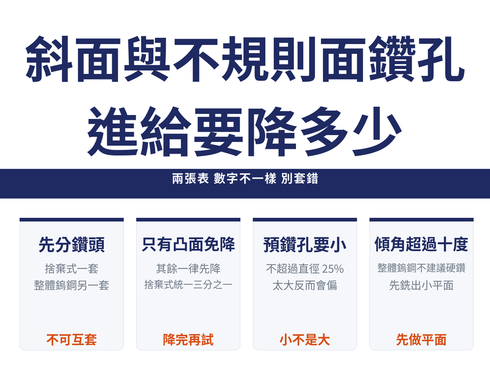 斜面與不規則面鑽孔速覽卡:主標〈斜面與不規則面鑽孔／進給要降多少〉,導線帶〈兩張表 數字不一樣 別套錯〉;四張卡——先分鑽頭(捨棄式一套／整體鎢鋼另一套／橘字:不可互套)、只有凸面免降(其餘一律先降／捨棄式統一三分之一／橘字:降完再試)、預鑽孔要小(不超過直徑 25%／太大反而會偏／橘字:小不是大)、傾角超過十度(整體鎢鋼不建議硬鑽／先銑出小平面／橘字:先做平面)