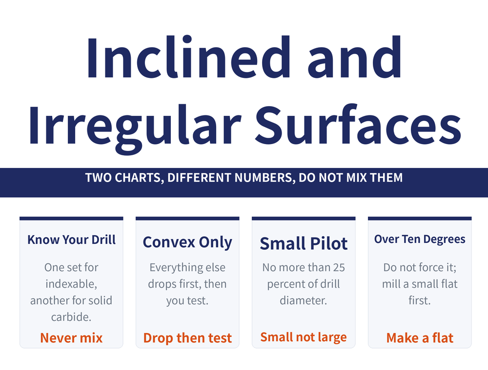 Drilling inclined and irregular surfaces summary card: main title 