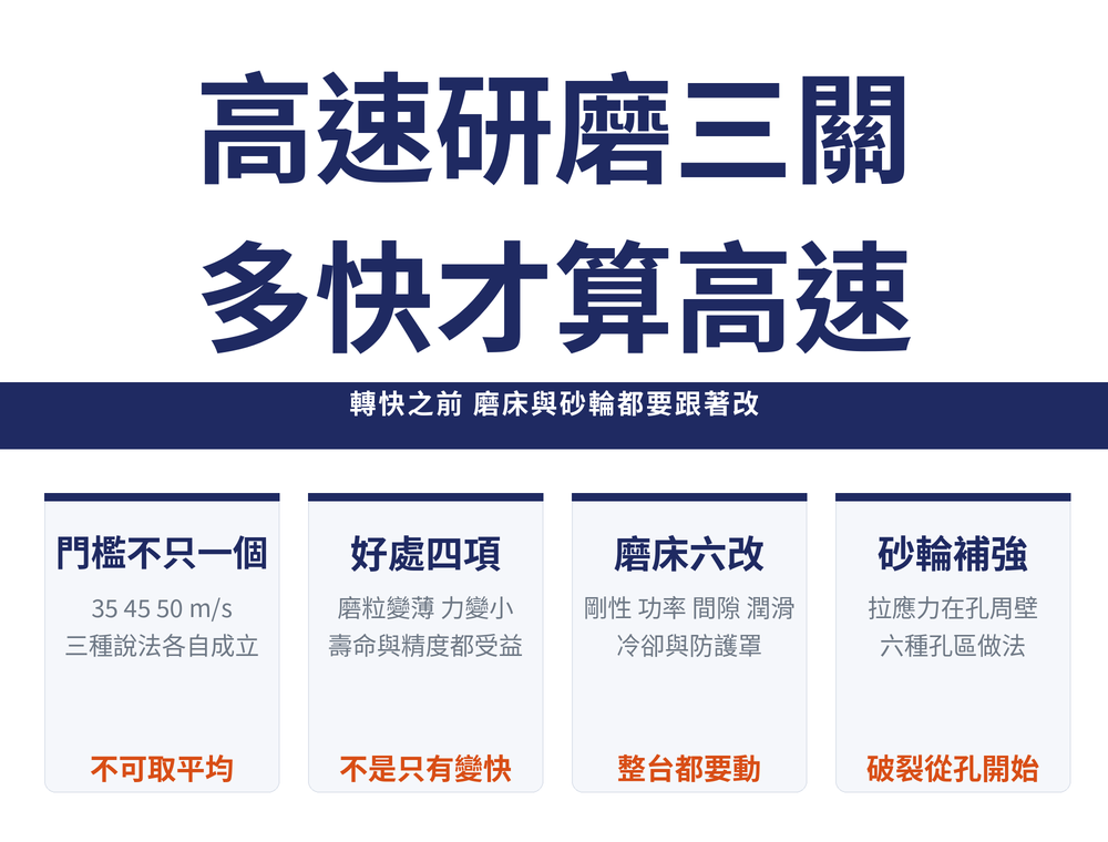 高速研磨三關速覽卡:主標〈高速研磨三關／多快才算高速〉,導線帶〈轉快之前 磨床與砂輪都要跟著改〉;四張卡——門檻不只一個(35 45 50 m/s／三種說法各自成立／橘字:不可取平均)、好處四項(磨粒變薄 力變小／壽命與精度都受益／橘字:不是只有變快)、磨床六改(剛性 功率 間隙 潤滑／冷卻與防護罩／橘字:整台都要動)、砂輪補強(拉應力在孔周壁／六種孔區做法／橘字:破裂從孔開始)