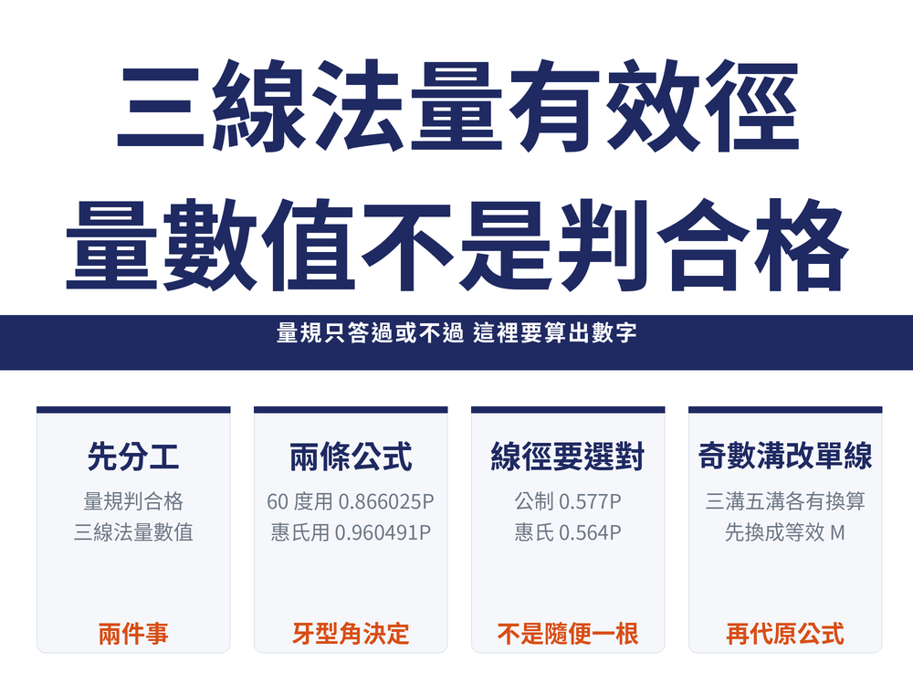 三線法量螺紋有效徑速覽卡:主標〈三線法量有效徑／量數值不是判合格〉,導線帶〈量規只答過或不過 這裡要算出數字〉;四張卡——先分工(量規判合格／三線法量數值／橘字:兩件事)、兩條公式(60 度用 0.866025P／惠氏用 0.960491P／橘字:牙型角決定)、線徑要選對(公制 0.577P／惠氏 0.564P／橘字:不是隨便一根)、奇數溝改單線(三溝五溝各有換算／先換成等效 M／橘字:再代原公式)