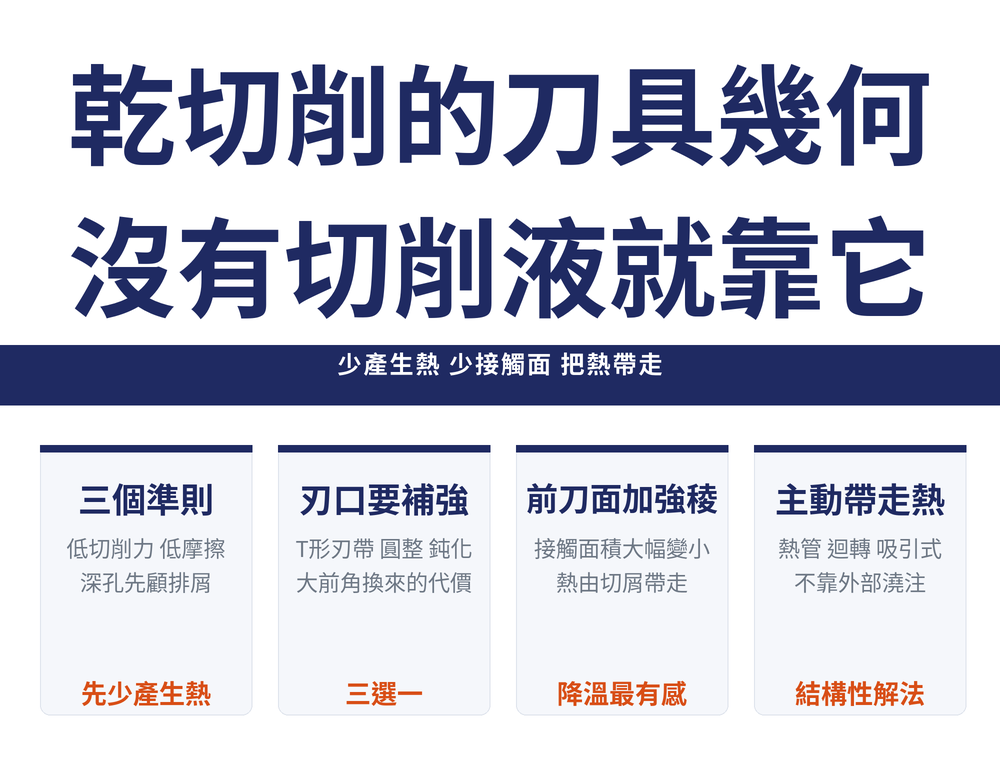 乾切削刀具幾何速覽卡:主標〈乾切削的刀具幾何／沒有切削液就靠它〉,導線帶〈少產生熱 少接觸面 把熱帶走〉;四張卡——三個準則(低切削力 低摩擦／深孔先顧排屑／橘字:先少產生熱)、刃口要補強(T形刃帶 圓整 鈍化／大前角換來的代價／橘字:三選一)、前刀面加強稜(接觸面積大幅變小／熱由切屑帶走／橘字:降溫最有感)、主動帶走熱(熱管 迴轉 吸引式／不靠外部澆注／橘字:結構性解法)