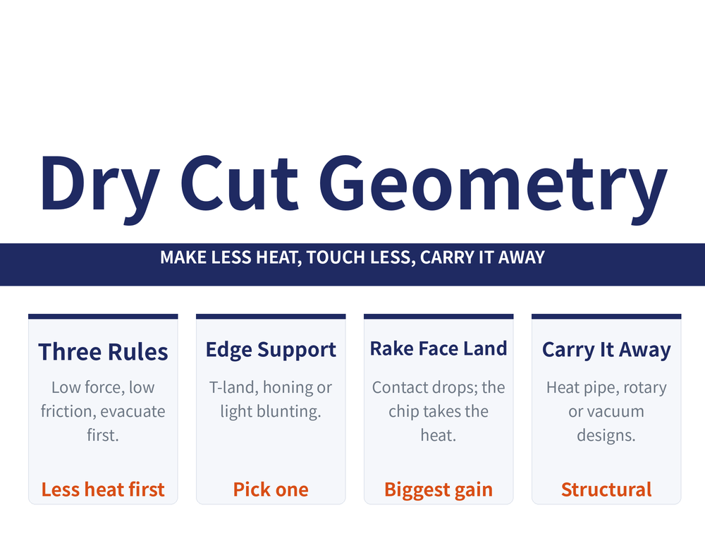 Dry cutting tool geometry summary card: main title
