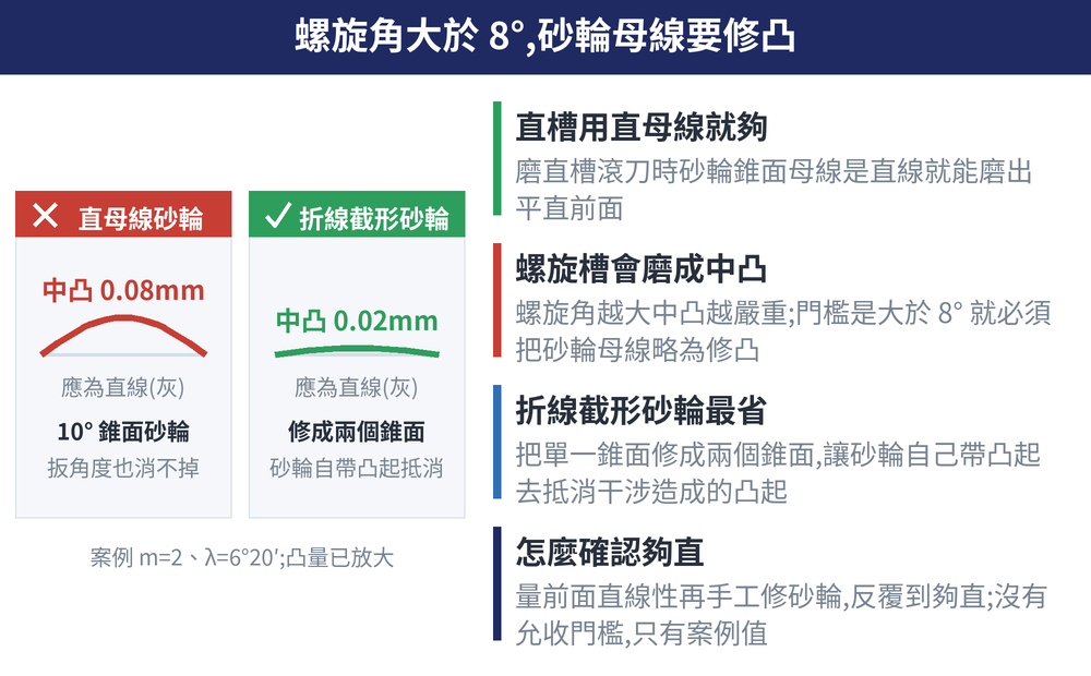 螺旋角大於 8°,砂輪母線要修凸 概念圖:直槽用直母線就夠(磨直槽滾刀時砂輪錐面母線是直線就能磨出平直前面)、螺旋槽會磨成中凸(螺旋角越大中凸越嚴重;門檻是大於 8° 就必須把砂輪母線略為修凸)、折線截形砂輪最省(把單一錐面修成兩個錐面,讓砂輪自己帶凸起去抵消干涉造成的凸起)、怎麼確認夠直(量前面直線性再手工修砂輪,反覆到夠直;沒有允收門檻,只有案例值)