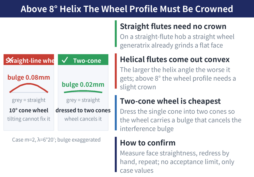 Above 8° Helix The Wheel Profile Must Be Crowned — diagram: Straight flutes need no crown (On a straight-flute hob a straight wheel generatrix already grinds a flat face); Helical flutes come out convex (The larger the helix the worse it gets; above 8° the wheel profile needs a slight crown); Two-cone wheel is cheapest (Dress the single cone into two cones so the wheel carries a bulge that cancels the interference bulge); How to confirm (Measure face straightness, redress by hand, repeat; no acceptance limit, only case values)