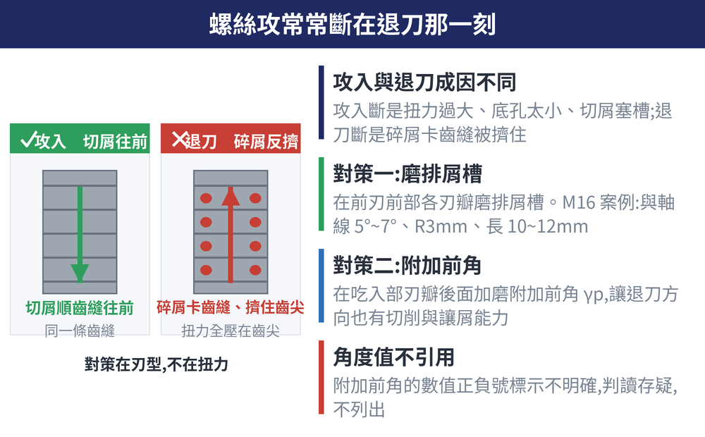 螺絲攻常常斷在退刀那一刻 概念圖:攻入與退刀成因不同(攻入斷是扭力過大、底孔太小、切屑塞槽;退刀斷是碎屑卡齒縫被擠住)、對策一:磨排屑槽(在前刃前部各刃瓣磨排屑槽。M16 案例:與軸線 5°~7°、R3mm、長 10~12mm)、對策二:附加前角(在吃入部刃瓣後面加磨附加前角 γp,讓退刀方向也有切削與讓屑能力)、角度值不引用(附加前角的數值正負號標示不明確,判讀存疑,不列出)