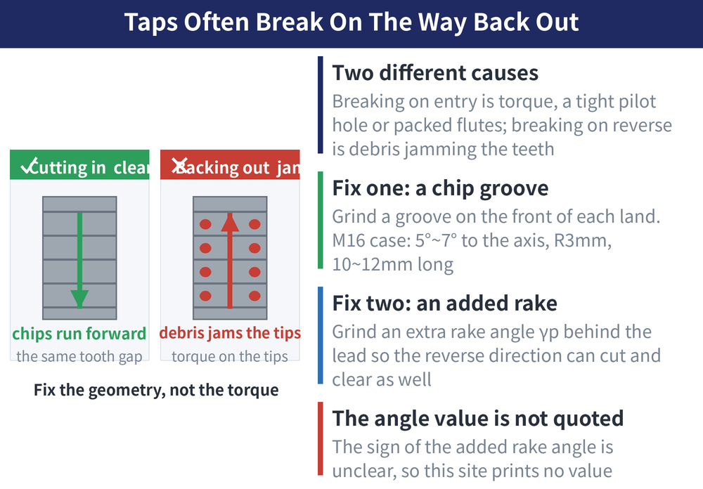 Taps Often Break On The Way Back Out — diagram: Two different causes (Breaking on entry is torque, a tight pilot hole or packed flutes; breaking on reverse is debris jamming the teeth); Fix one: a chip groove (Grind a groove on the front of each land. M16 case: 5°~7° to the axis, R3mm, 10~12mm long); Fix two: an added rake (Grind an extra rake angle γp behind the lead so the reverse direction can cut and clear as well); The angle value is not quoted (The sign of the added rake angle is unclear, so this site prints no value)
