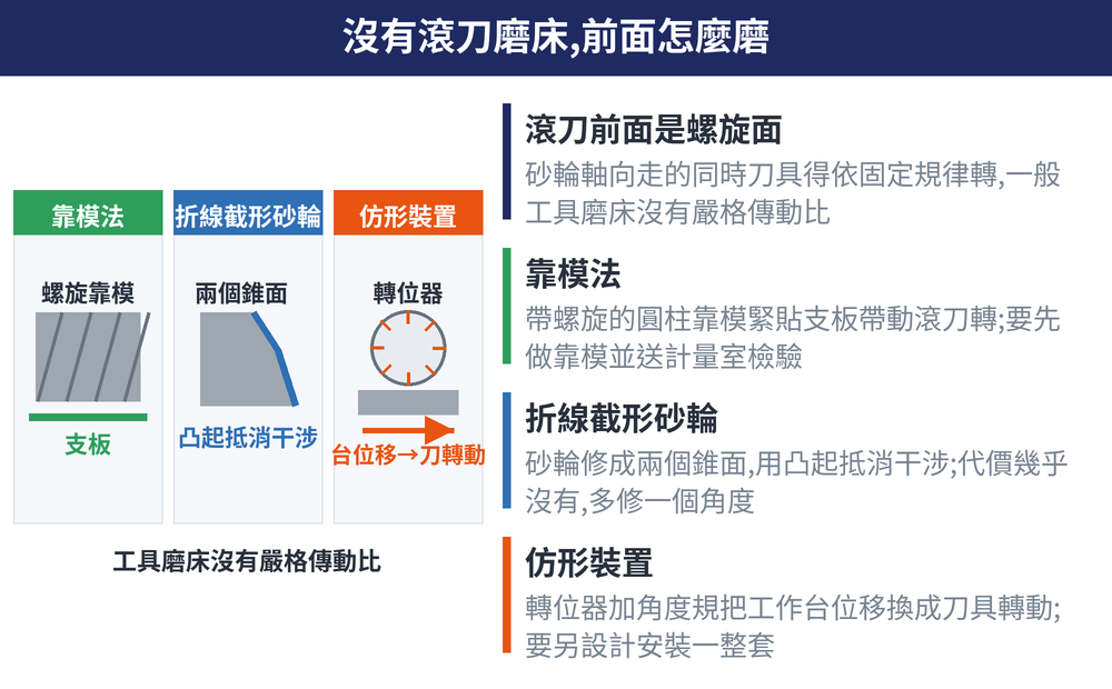 沒有滾刀磨床,前面怎麼磨 概念圖:滾刀前面是螺旋面(砂輪軸向走的同時刀具得依固定規律轉,一般工具磨床沒有嚴格傳動比)、靠模法(帶螺旋的圓柱靠模緊貼支板帶動滾刀轉;要先做靠模並送計量室檢驗)、折線截形砂輪(砂輪修成兩個錐面,用凸起抵消干涉;代價幾乎沒有,多修一個角度)、仿形裝置(轉位器加角度規把工作台位移換成刀具轉動;要另設計安裝一整套)