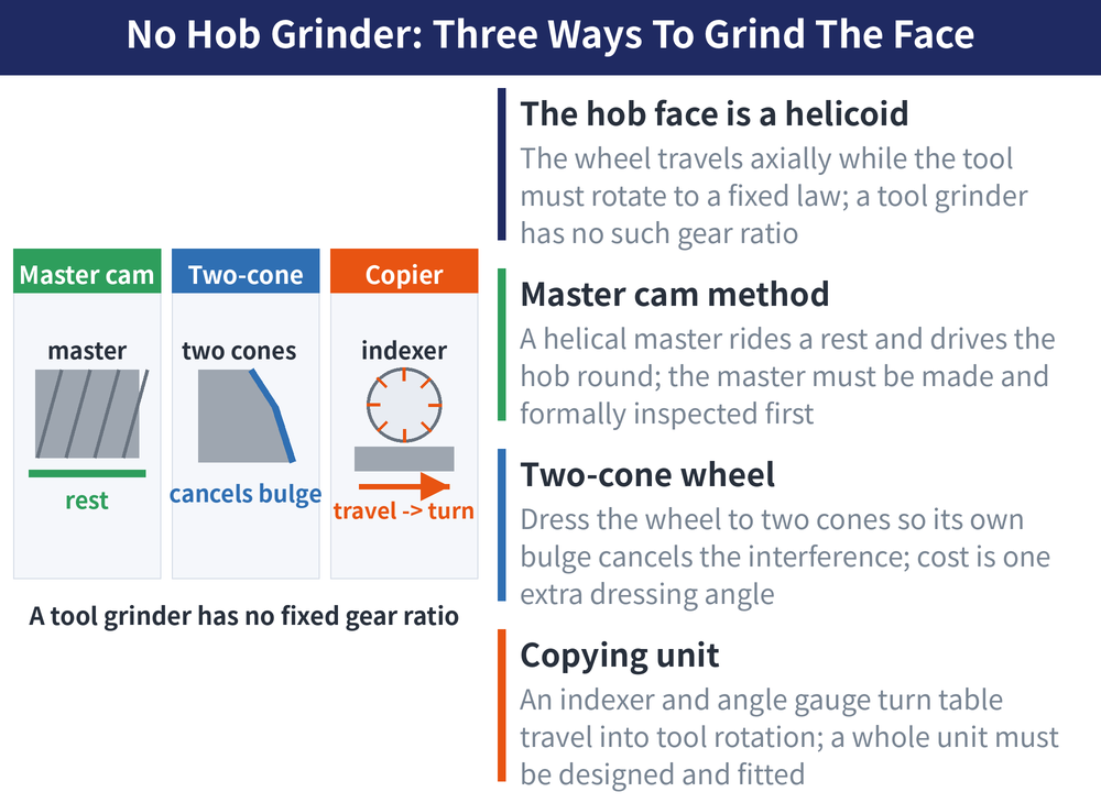 No Hob Grinder: Three Ways To Grind The Face — diagram: The hob face is a helicoid (The wheel travels axially while the tool must rotate to a fixed law; a tool grinder has no such gear ratio); Master cam method (A helical master rides a rest and drives the hob round; the master must be made and formally inspected first); Two-cone wheel (Dress the wheel to two cones so its own bulge cancels the interference; cost is one extra dressing angle); Copying unit (An indexer and angle gauge turn table travel into tool rotation; a whole unit must be designed and fitted)