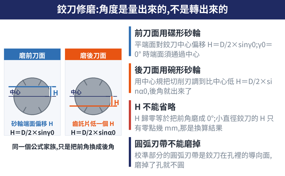 鉸刀修磨:角度是量出來的,不是轉出來的 概念圖:前刀面用碟形砂輪(平端面對鉸刀中心偏移 H=D/2×sinγ0;γ0=0° 時端面須通過中心)、後刀面用碗形砂輪(用中心規把切削刃調到比中心低 H=D/2×sinα0,後角就出來了)、H 不能省略(H 歸零等於把前角磨成 0°;小直徑鉸刀的 H 只有零點幾 mm,那是換算結果)、圓弧刃帶不能磨掉(校準部分的圓弧刃帶是鉸刀在孔裡的導向面,磨掉了孔就不圓)