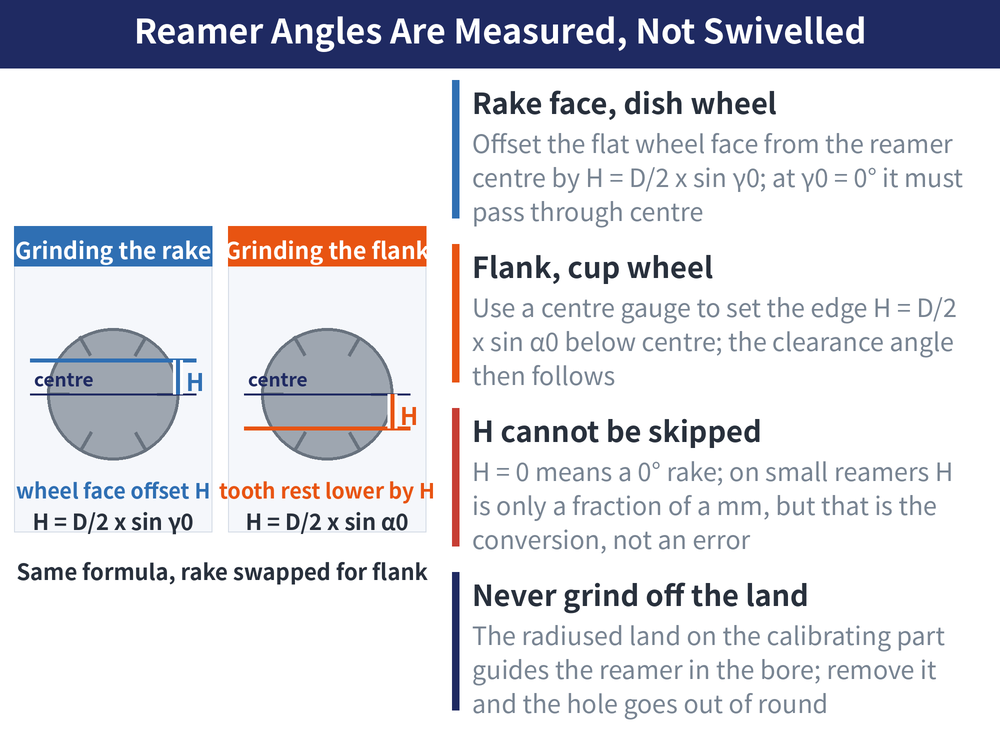 Reamer Angles Are Measured, Not Swivelled — diagram: Rake face, dish wheel (Offset the flat wheel face from the reamer centre by H = D/2 x sin γ0; at γ0 = 0° it must pass through centre); Flank, cup wheel (Use a centre gauge to set the edge H = D/2 x sin α0 below centre; the clearance angle then follows); H cannot be skipped (H = 0 means a 0° rake; on small reamers H is only a fraction of a mm, but that is the conversion, not an error); Never grind off the land (The radiused land on the calibrating part guides the reamer in the bore; remove it and the hole goes out of round)